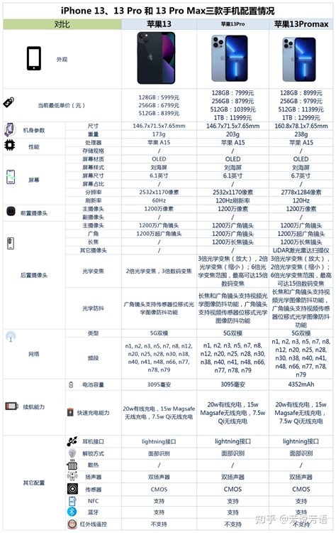 苹果13、13pro和13promax之间咋选？ 知乎