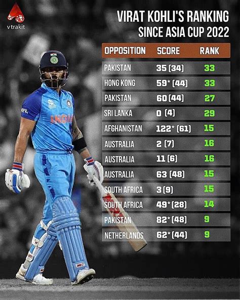 Virat Kohlis T20i Ranking Since Asia Cup 2022 Cricket Vtrakit