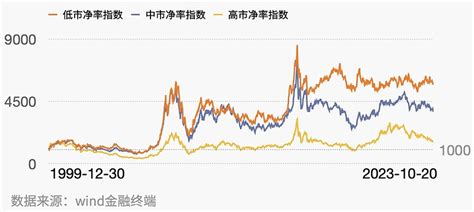 看看坚持买低估值股票有什么后果？ 简单的低估值指：低市净率、低市盈率策略。看看长期坚持低估值股票和高估值股票的后果有什么不同？市净率指数：低市