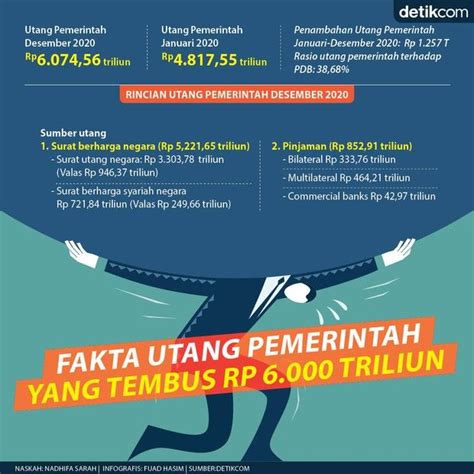 Fakta Utang Pemerintah Yang Tembus Rp Triliun Infographic