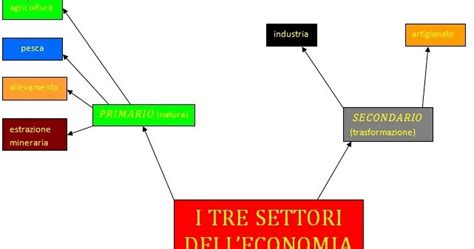 Lavori In Corso I Tre Settori Dell Economia