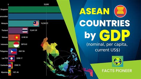 Timeline Of Gdp Per Capita In Asean 1960 2026 Youtube