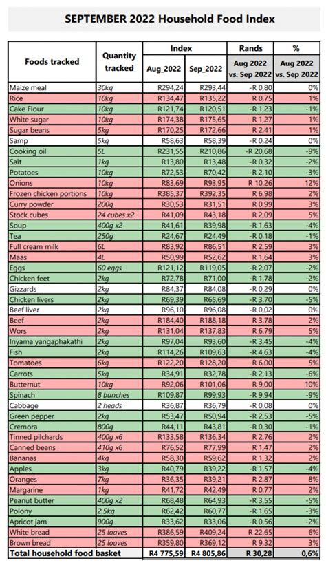 Food Prices In South Africa Continue To Soar Heres What Youre