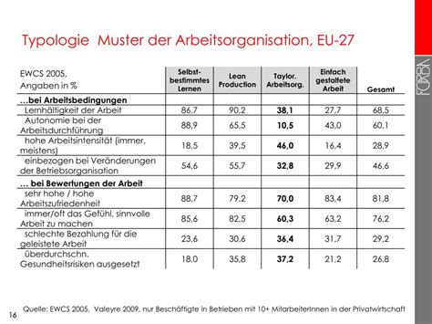 PPT Entwicklung der Arbeitsbedingungen in Österreich und im