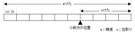 固定長データ形式の場合