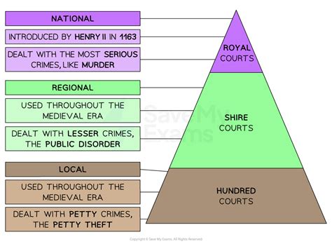 Medieval Law Enforcement Edexcel Gcse History Notes