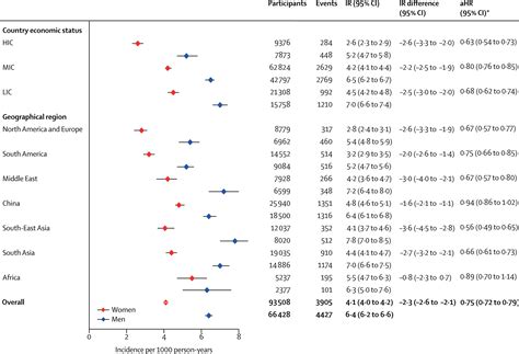 Variations Between Women And Men In Risk Factors Treatments