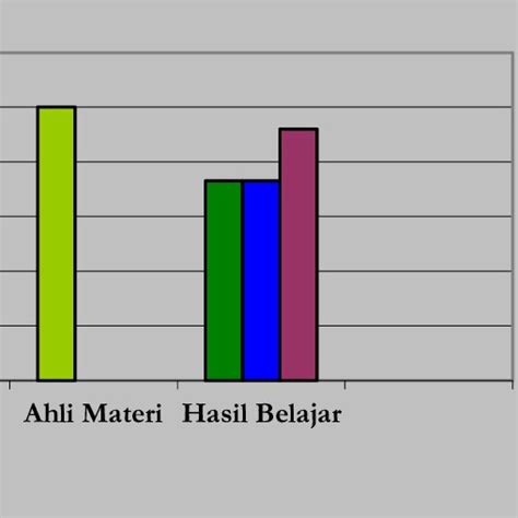 Gambar 6 Diagram Hasil Validasi Ahli Materi Validasi Ahli Media Dan