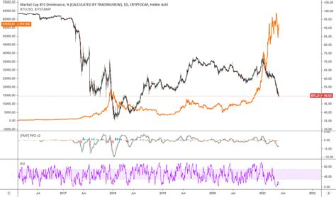 Page 324 Practice Trading With Free Educational Ideas TradingView