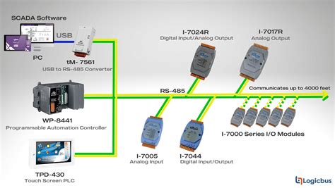 Logicbus Protocolo Que Es Modbus