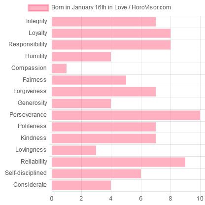 January 16 Zodiac Sign (Capricorn) Horoscope and Personality Traits