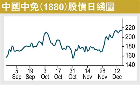 攜程中免 也可「雙翼齊飛」 晴報 財經地產 財經 D221216