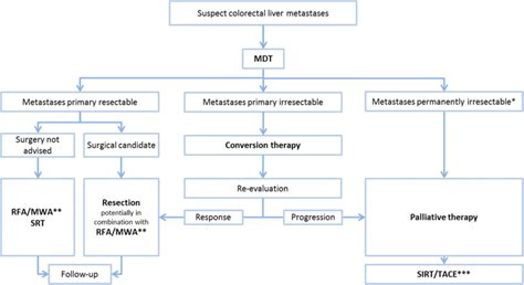 Standard Operation Procedure Concerning The Loco Regional Treatment Of