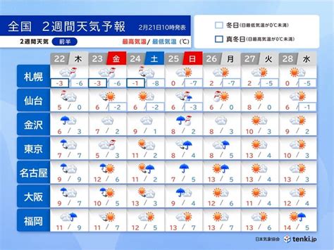 3連休初日の関東は雨や雪で極寒 日曜～火曜は東・北日本で荒天の恐れ 2週間天気気象予報士 吉田 友海 2024年02月21日 日本気象