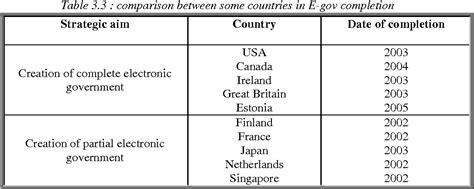 Table 33 From The Future Vision For The Design Of E Government In