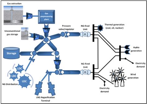 Schematic Of The Electricity And Natural Gas Coupling Infrastructure