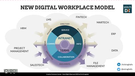 Microsoft Teams Intranets New Digital Workplace Model Stitchdx Blog