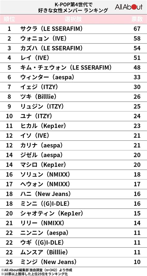 Le Sserafim Charts On Twitter Ranking Of Favorite Kpop Th Gen Girl