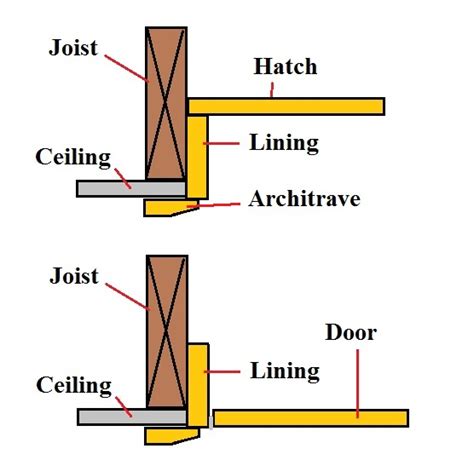 How To Frame An Attic Access Panel Webframes Org