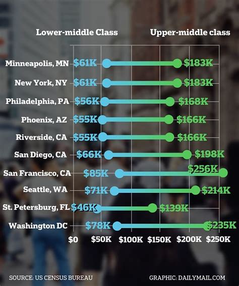 How Much You Really Need To Earn To Be Considered Middle Class In America S 20 Largest Cities