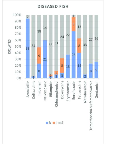 Antimicrobial Susceptibility Pattern Of Aeromonas Spp Isolated From