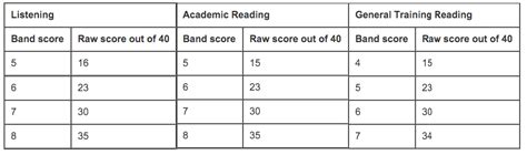 Ielts Scores Understand How They Are Calculated And What They Mean