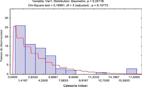 Prueba De Chi De Ajuste A La Distribuci N Binomial Negativa
