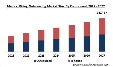 Medical Billing Outsourcing Market Size & Analysis to 2027