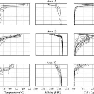 Vertical Profiles Of Temperature Salinity And Chlorophyll A For The