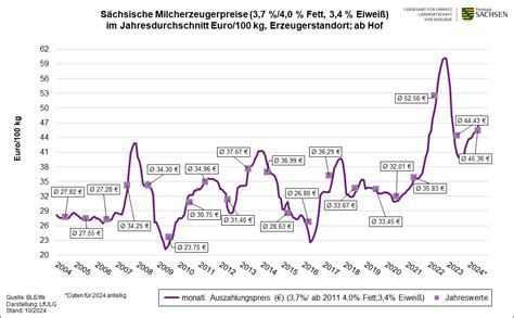 Erzeugerpreise für Milch in Sachsen Landwirtschaft sachsen de