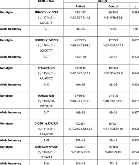 Genotype And Allel Frequency Distributions Of The CAKUT And Control