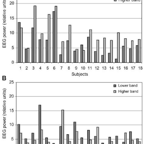 Calculated Eeg Power Values In The Lower And Higher Eeg Frequency Bands Download Scientific