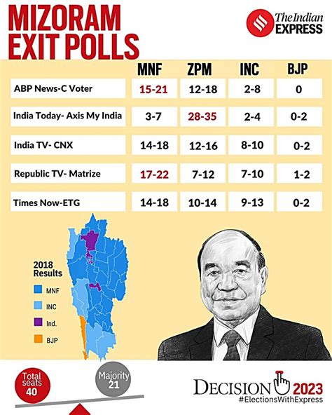 Exit Poll Results Highlights In Telangana Congress Likely To Upset