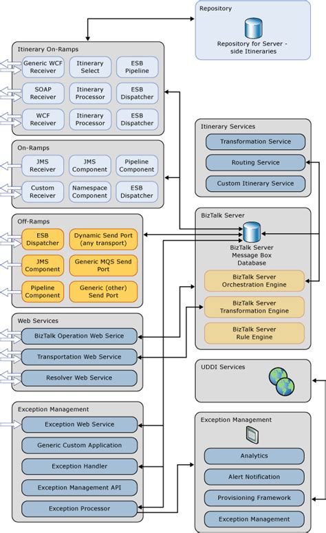 Microsoft Enterprise Service Bus