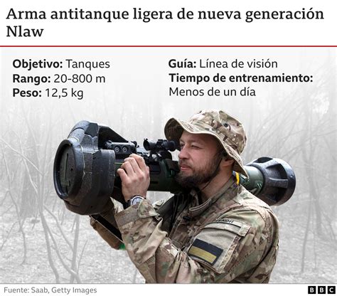 ¿qué Tipo De Armamento Le Está Enviando El Mundo A Ucrania Bbc News