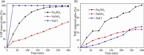 A Cap Removal Ratio And B Toc Removal Ratio In Different