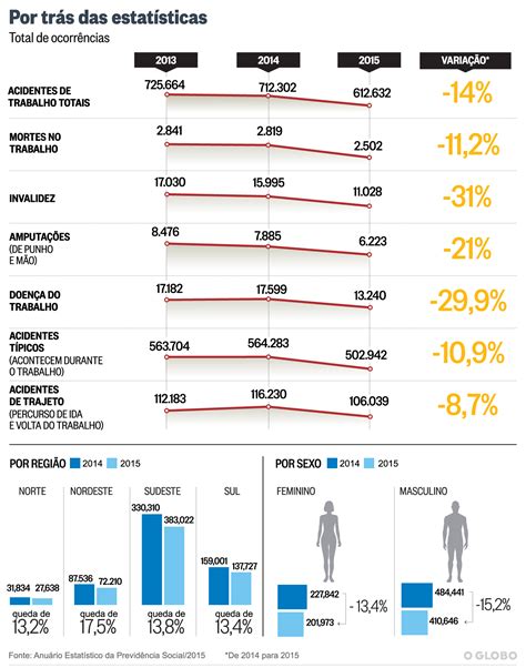 Número De Acidentes De Trabalho Cai E Especialistas Veem