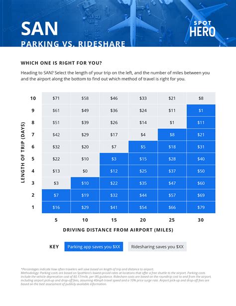 San Diego Airport (SAN) Parking Guide