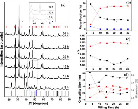 A Experimental Xrpd Patterns Black Lines Of The Ni25te75 Samples