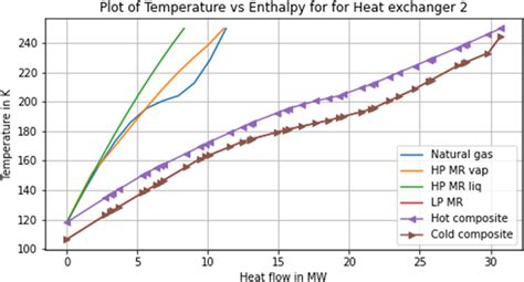 Hot And Cold Composite Curves For Mhex2 For Case 2 Download Scientific Diagram