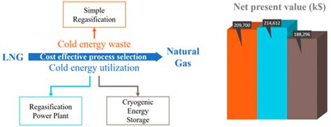 液化天然气再气化的经济过程选择：发电和储能应用industrial And Engineering Chemistry Research X Mol