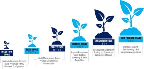 Startup Funding Stages A Comprehensive Guide For Entrepreneurs Seomange