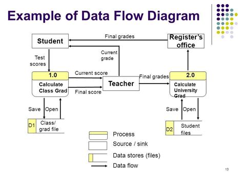 A Detailed Walkthrough Of A Data Flow Diagram Example