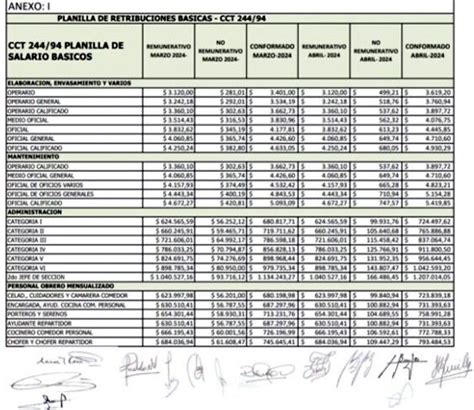 Gremio De Alimentación Cerró Un Acuerdo Bimestral Del 16 Y Logró Un Aumento Del 304 Anual