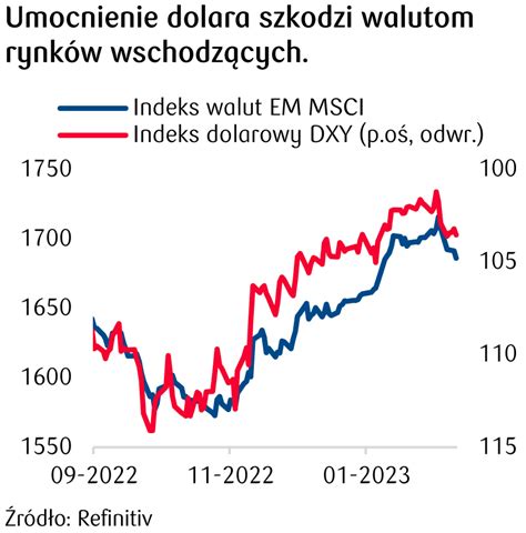 Kursy walut wystrzeliły kurs euro EUR PLN i kurs dolara USD PLN