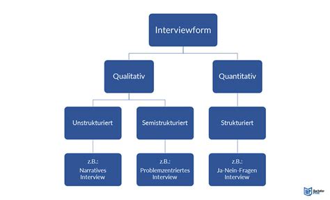 Interviewformen drei Formen im Überblick