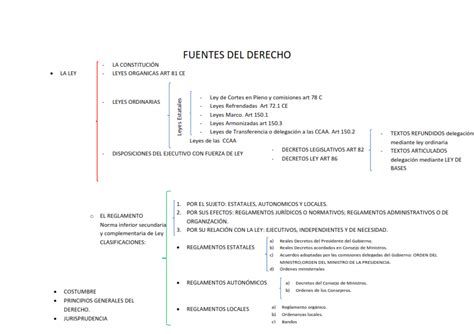 OPOSICIONES ADMINISTRACIÓN GENERAL DEL ESTADO ESQUEMA DE LAS FUENTES