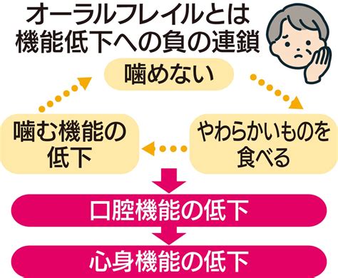 口の衰えが要介護の原因に 歯科医が解説 参加無料・土産つき 鶴見区 タウンニュース