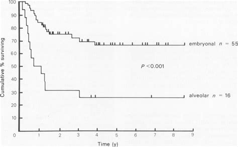 Effect of histology on overall survival in childhood rhabdomyosarcoma ...