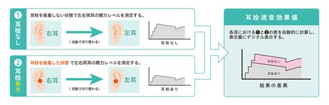 正しい耳栓の装着方法と耳栓チェッカーのご紹介 安全衛生保護具総合サイト ミドリ安全株式会社